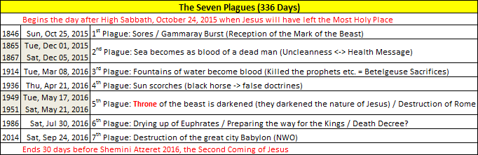 The Seven Plagues