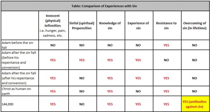 Chart of Experience With Sin