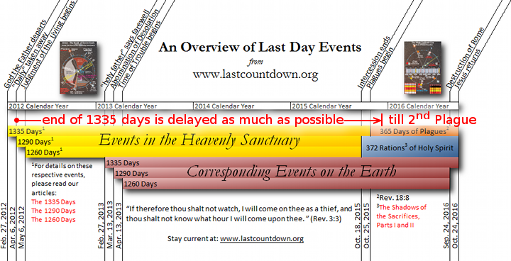 The 1335 Days, delayed (click to enlarge)