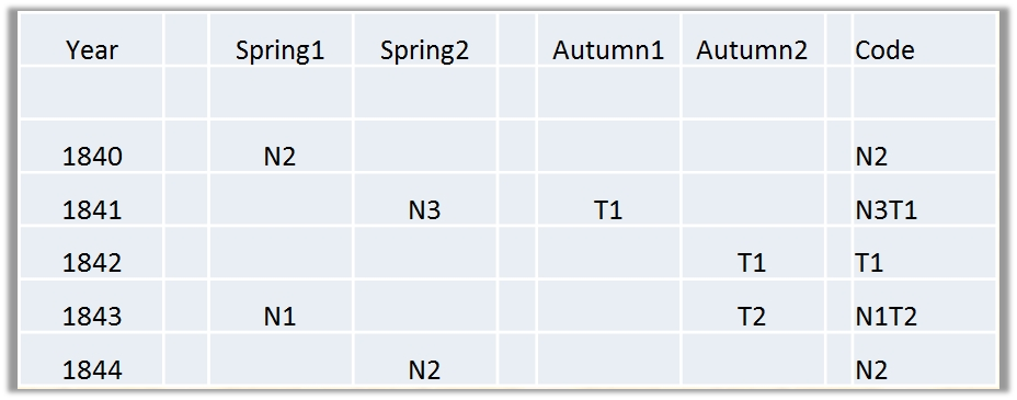 Structure of the High Sabbath List